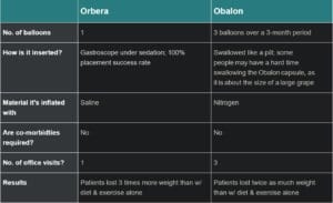 Differences between Obalon and Orbera Balloons