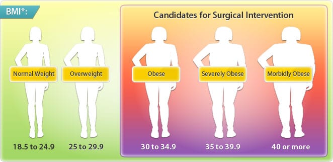Obesity BMI Illustration